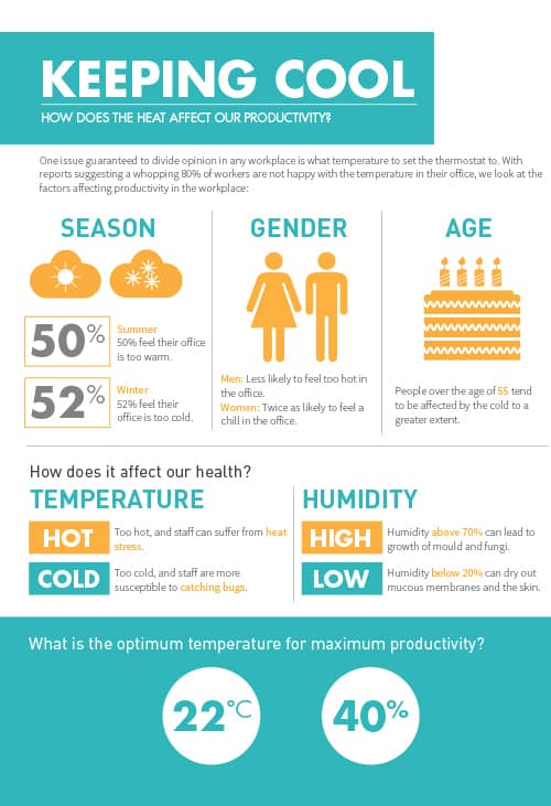 How does heat affect productivity in the workplace?